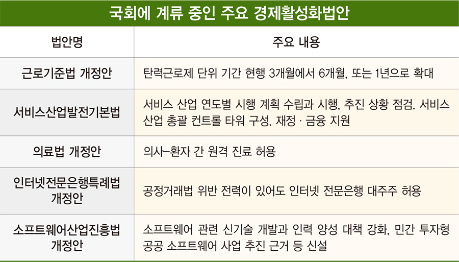 코로나·총선 겹쳐…물 건너가는 경제활성화법