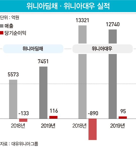 LG·삼성 이어 ‘신 가전명가’ 노리는 대유위니아그룹