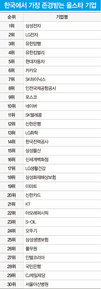 KMAC가 선정한 ‘2020 한국에서 가장 존경받는 기업’