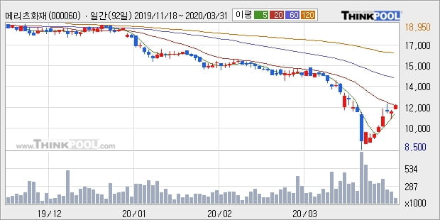 메리츠화재, 전일대비 -10.15% 장중 하락세... 이 시각 거래량 3만5485주