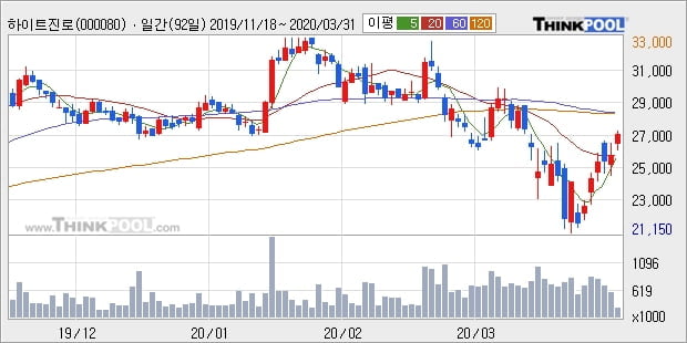 하이트진로, 전일대비 5.12% 상승... 이평선 역배열 상황에서 반등 시도