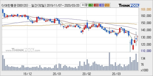 'CJ대한통운' 5% 이상 상승, 주가 5일 이평선 상회, 단기·중기 이평선 역배열