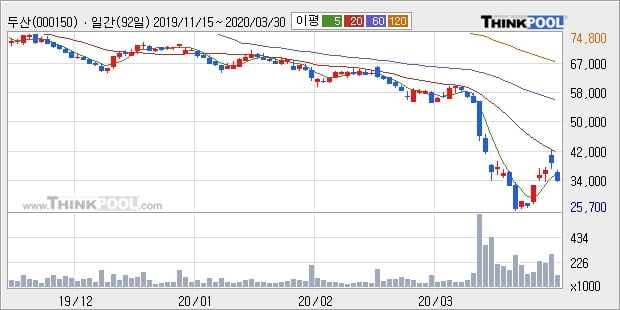 두산, 장중 하락세, 전일대비 -12.07%... 이 시각 10만4819주 거래