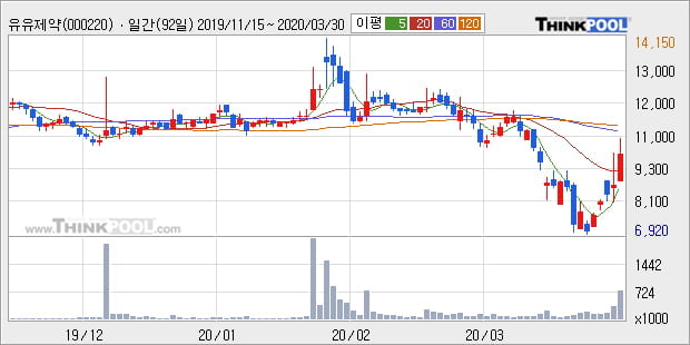 '유유제약' 5% 이상 상승, 주가 반등 시도, 단기·중기 이평선 역배열