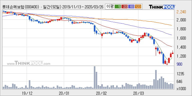 '롯데손해보험' 5% 이상 상승, 주가 5일 이평선 상회, 단기·중기 이평선 역배열