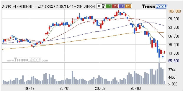 SK하이닉스, 상승흐름 전일대비 +5.01%... 기관 28.20만 주 순매수 중