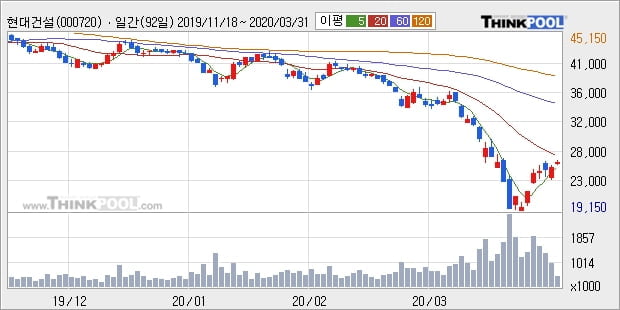 현대건설, 상승흐름 전일대비 +5.12%... 이평선 역배열 상황에서 반등 시도