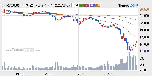 '한화' 5% 이상 상승, 주가 반등 시도, 단기·중기 이평선 역배열