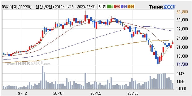 DB하이텍, 전일대비 +6.07% 장중 반등세... 이 시각 거래량 111만708주