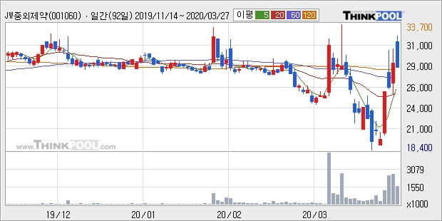 'JW중외제약' 5% 이상 상승, 주가 반등 시도, 단기·중기 이평선 역배열