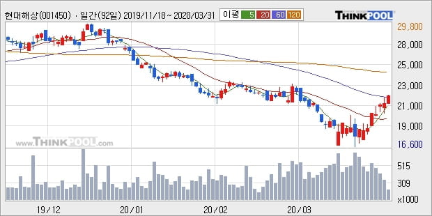 현대해상, 전일대비 5.12% 상승... 외국인 33,153주 순매수 중