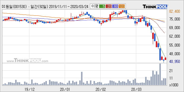 'DI동일' 5% 이상 상승, 주가 5일 이평선 상회, 단기·중기 이평선 역배열