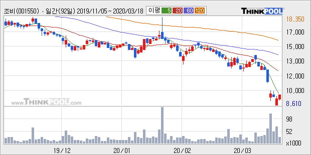 '조비' 5% 이상 상승, 주가 반등 시도, 단기·중기 이평선 역배열