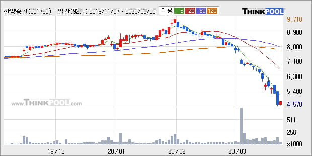 '한양증권' 5% 이상 상승, 주가 반등 시도, 단기·중기 이평선 역배열