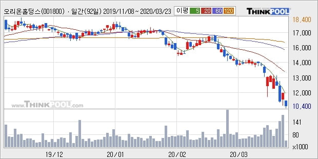 오리온홀딩스, 하락 출발(-12.59%)... 이 시각 8483주 거래