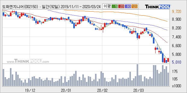'도화엔지니어링' 5% 이상 상승, 주가 5일 이평선 상회, 단기·중기 이평선 역배열