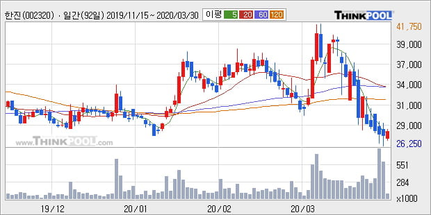 '한진' 5% 이상 상승, 주가 상승세, 단기 이평선 역배열 구간