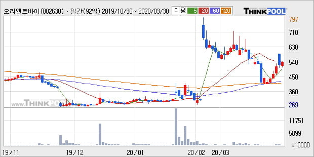 '오리엔트바이오' 5% 이상 상승, 주가 반등으로 5일 이평선 넘어섬, 단기 이평선 역배열 구간