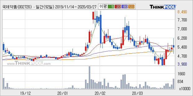 '국제약품' 5% 이상 상승, 주가 상승세, 단기 이평선 역배열 구간