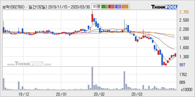 '보락' 5% 이상 상승, 주가 5일 이평선 상회, 단기·중기 이평선 역배열