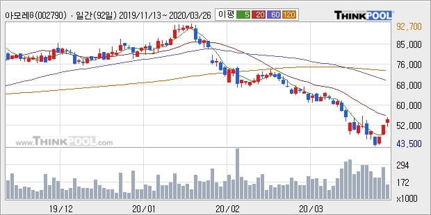 아모레G, 전일대비 +5.31% 장중 반등세... 외국인 -34,908주 순매도