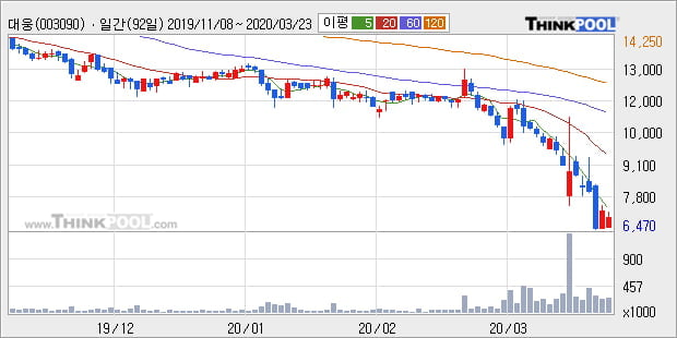 '대웅' 5% 이상 상승, 주가 5일 이평선 상회, 단기·중기 이평선 역배열