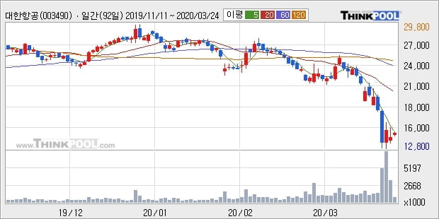 대한항공, 상승흐름 전일대비 +5.0%... 이 시각 62만5605주 거래