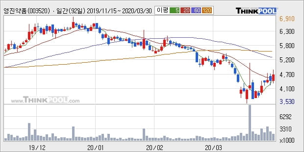 영진약품, 전일대비 7.05% 상승... 이 시각 거래량 68만7114주