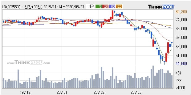 LG, 상승흐름 전일대비 +5.33%... 이평선 역배열 상황에서 반등 시도