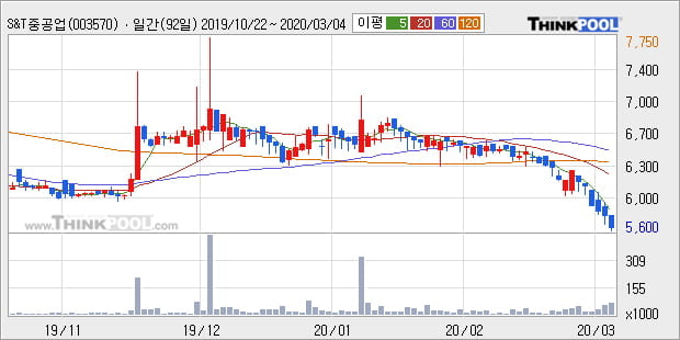'S&T중공업' 5% 이상 상승, 주가 5일 이평선 상회, 단기·중기 이평선 역배열