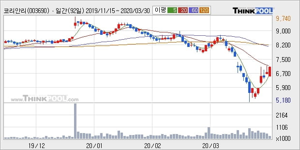 코리안리, 전일대비 7.1% 상승중... 이 시각 거래량 14만5797주