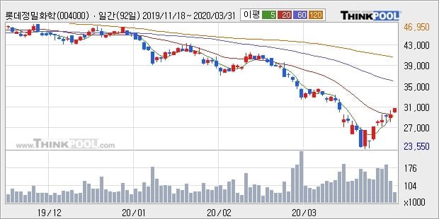 롯데정밀화학, 장중 하락세, 전일대비 -11.71%... 이 시각 거래량 3만3092주