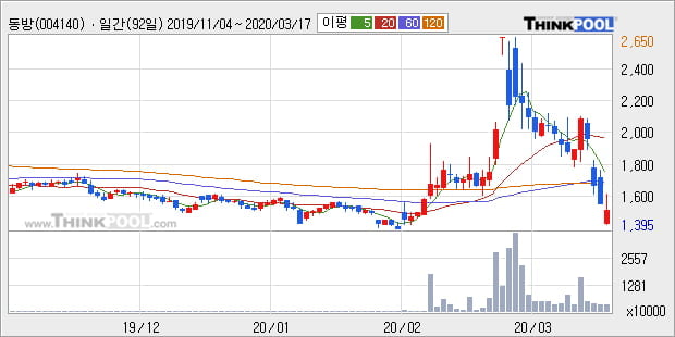 '동방' 5% 이상 상승, 전일 종가 기준 PER 2.9배, PBR 0.4배, 저PER