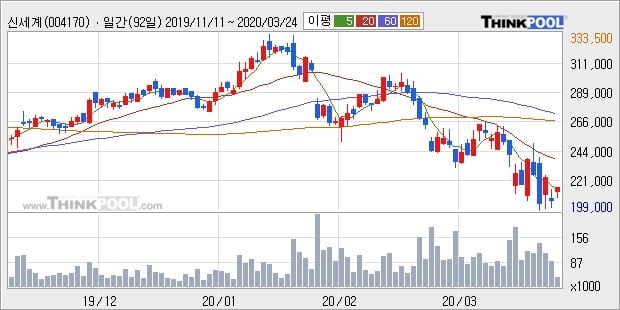 신세계, 전일대비 5.08% 올라... 외국인 6,394주 순매수