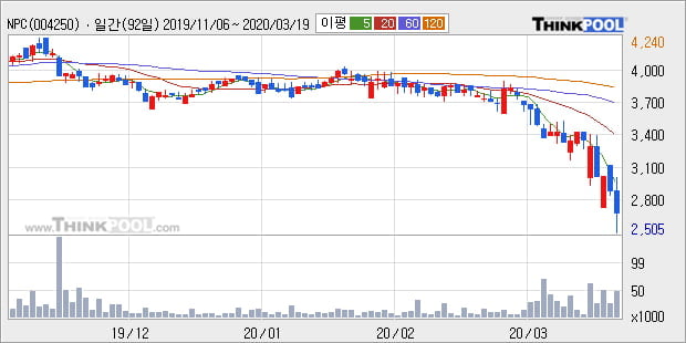 'NPC' 5% 이상 상승, 주가 5일 이평선 상회, 단기·중기 이평선 역배열