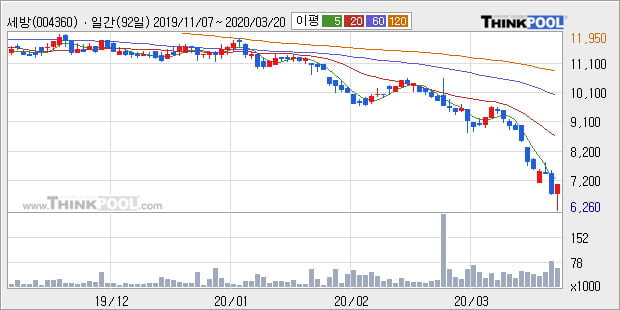 '세방' 5% 이상 상승, 전일 종가 기준 PER 2.6배, PBR 0.2배, 저PER