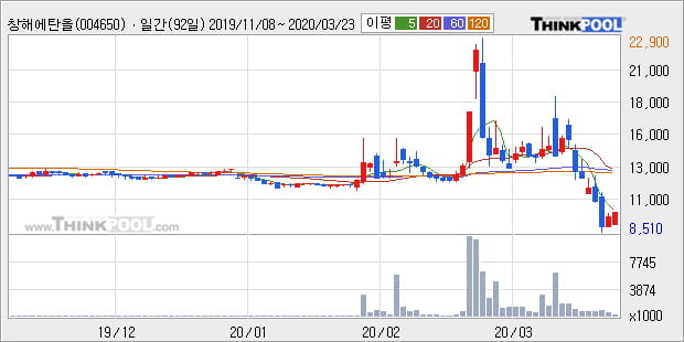 '창해에탄올' 10% 이상 상승, 주가 상승세, 단기 이평선 역배열 구간