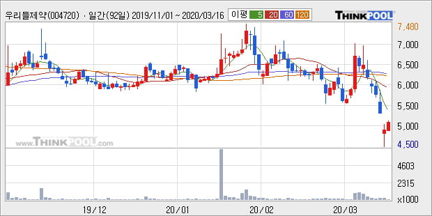'우리들제약' 5% 이상 상승, 주가 20일 이평선 상회, 단기·중기 이평선 역배열