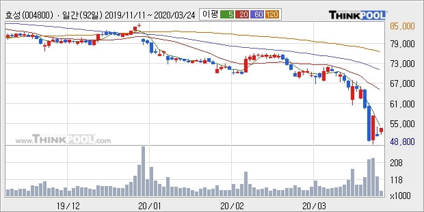 효성, 장중 하락세, 전일대비 -10.33%... 이 시각 10만5690주 거래