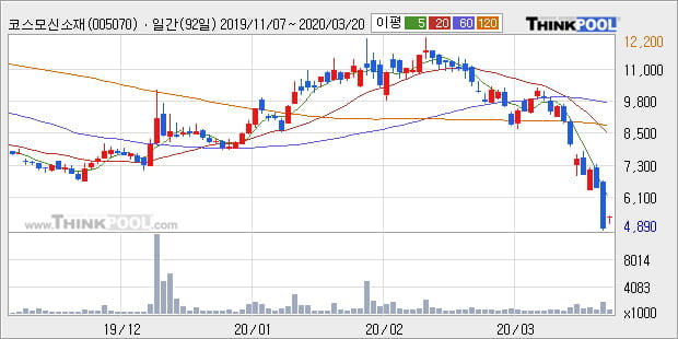 '코스모신소재' 10% 이상 상승, 주가 반등 시도, 단기·중기 이평선 역배열