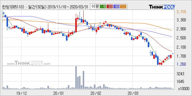 '한창' 5% 이상 상승, 주가 5일 이평선 상회, 단기·중기 이평선 역배열