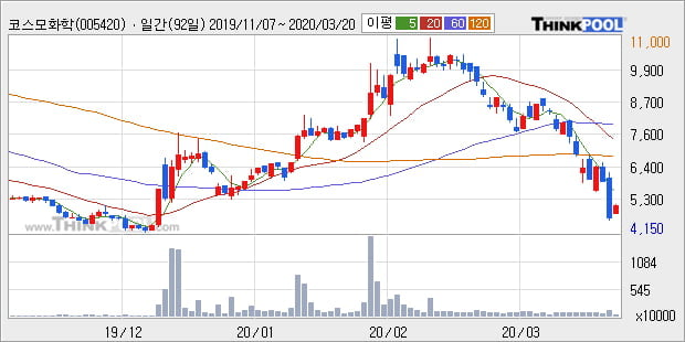 '코스모화학' 5% 이상 상승, 주가 반등 시도, 단기 이평선 역배열 구간