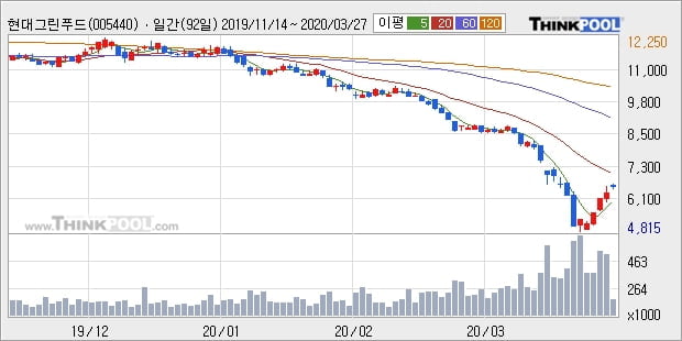 현대그린푸드, 장시작 후 꾸준히 올라 +5.1%... 이평선 역배열 상황에서 반등 시도