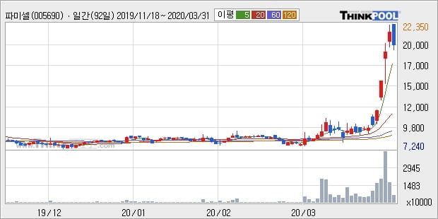 '파미셀' 5% 이상 상승, 단기·중기 이평선 정배열로 상승세