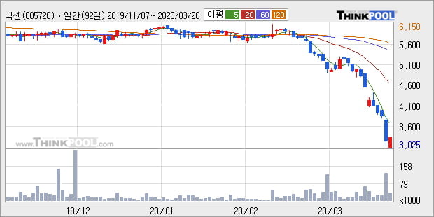 '넥센' 5% 이상 상승, 전일 종가 기준 PER 1.4배, PBR 0.1배, 저PER, 저PBR