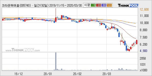 '크라운해태홀딩스' 5% 이상 상승, 주가 반등 시도, 단기·중기 이평선 역배열