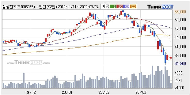 삼성전자우, 상승출발 후 현재 +5.28%... 이평선 역배열 상황에서 반등 시도