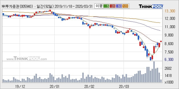 NH투자증권, 상승흐름 전일대비 +6.02%... 이평선 역배열 상황에서 반등 시도