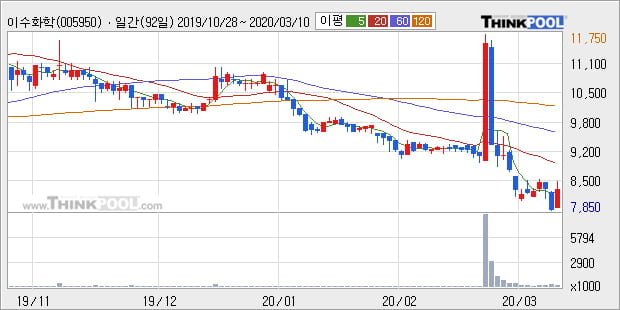 '이수화학' 10% 이상 상승, 주가 5일 이평선 상회, 단기·중기 이평선 역배열