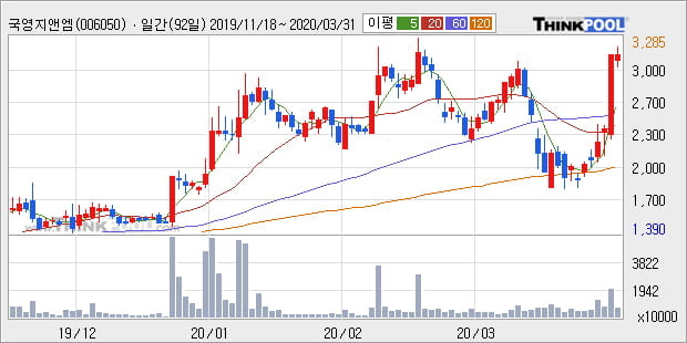 '국영지앤엠' 52주 신고가 경신, 주가 상승 중, 단기간 골든크로스 형성